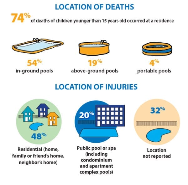GUEST BLOG Know the Facts Drowning Deaths and Injuries by Location